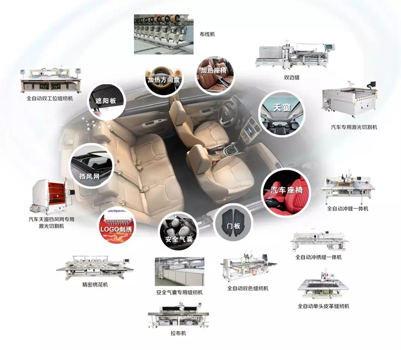 automotive flexible material cutting and sewing automation 
technology and solutions
