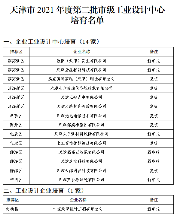 上工富怡入選“天津2021年度第二批市級工業設計中心培育名單”